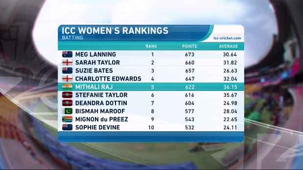 Female Cricket - ICC Women's T20 Player Rankings