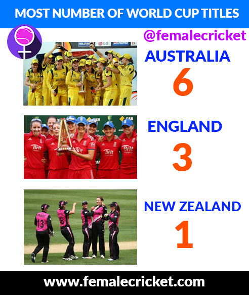 Which team holds the most number of women's cricket world cup titles?
