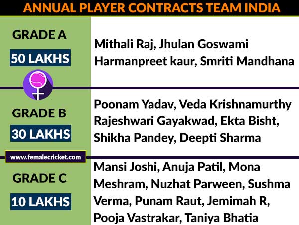 How much will Indian women players get paid from BCCI?