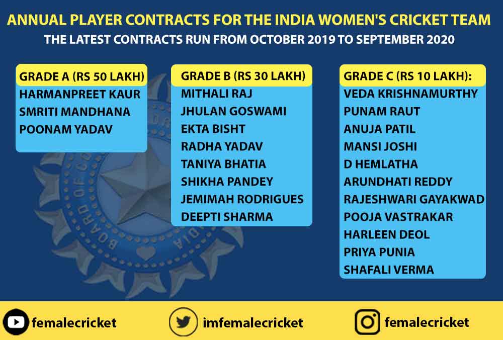 Annual Central Contracts for female cricketers